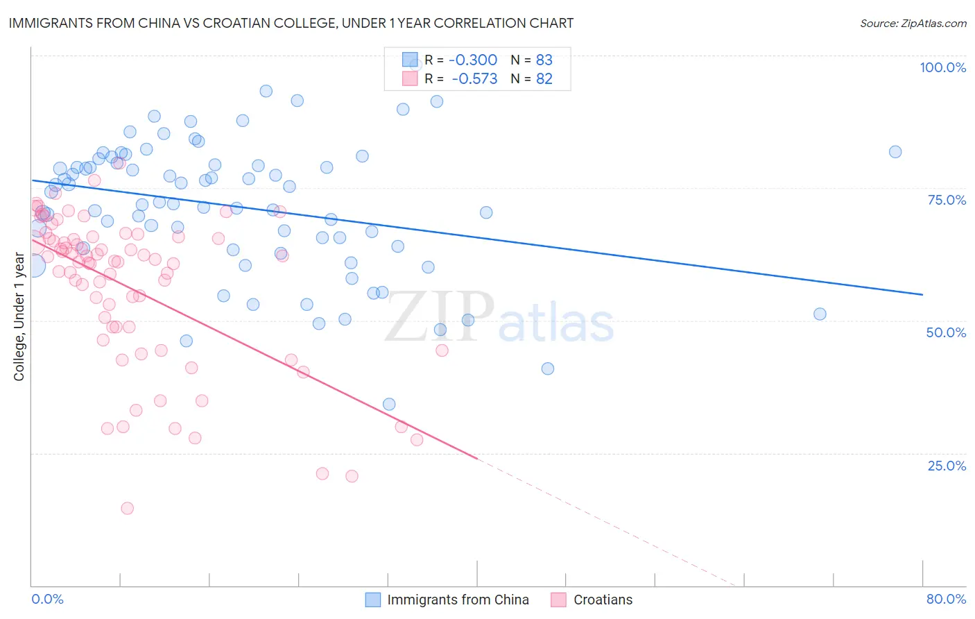 Immigrants from China vs Croatian College, Under 1 year