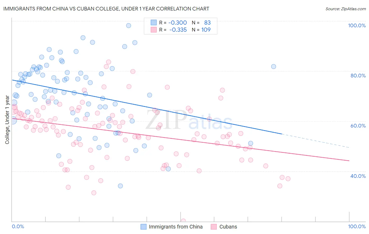 Immigrants from China vs Cuban College, Under 1 year