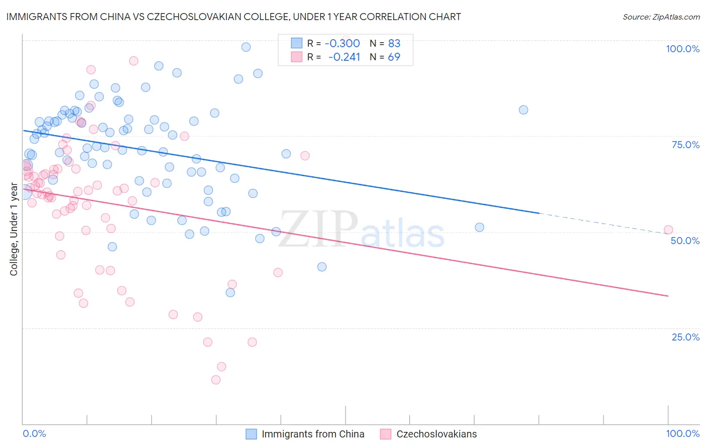 Immigrants from China vs Czechoslovakian College, Under 1 year