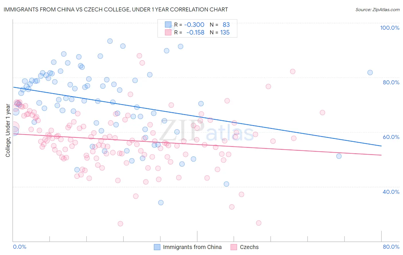Immigrants from China vs Czech College, Under 1 year