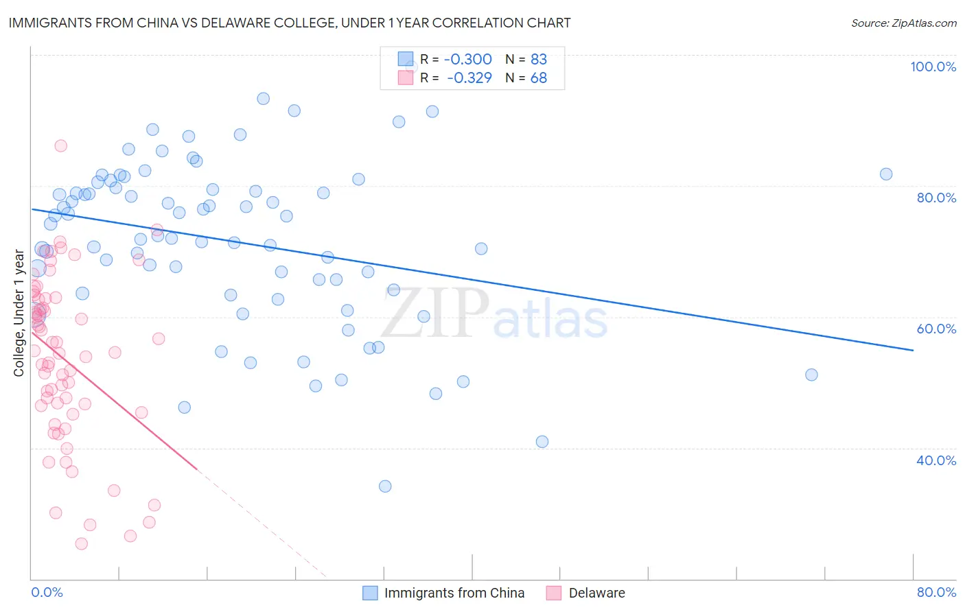 Immigrants from China vs Delaware College, Under 1 year