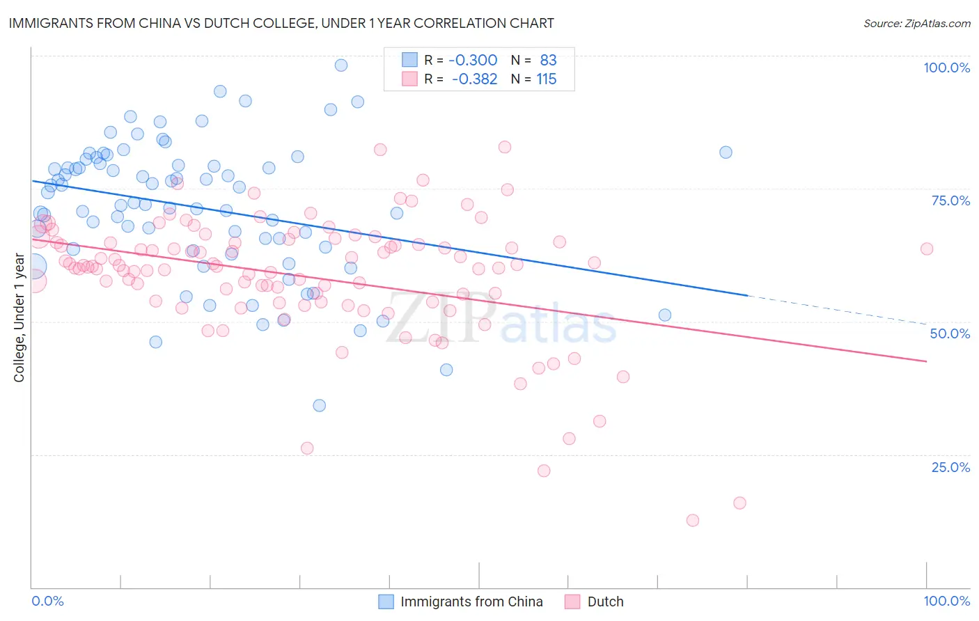 Immigrants from China vs Dutch College, Under 1 year