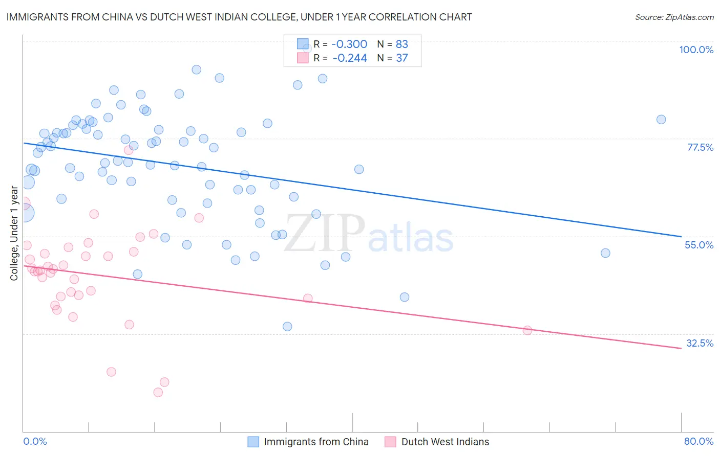 Immigrants from China vs Dutch West Indian College, Under 1 year