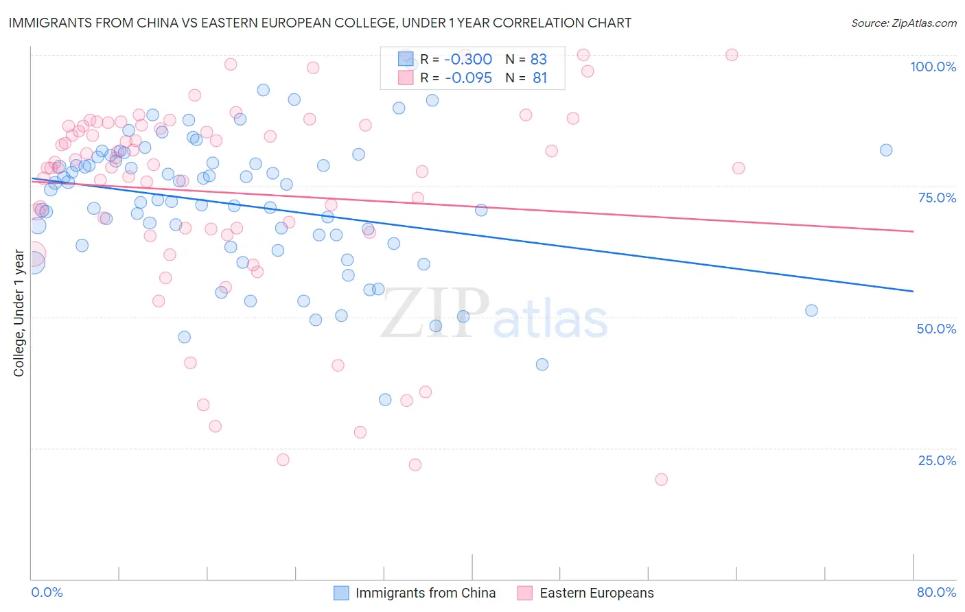Immigrants from China vs Eastern European College, Under 1 year