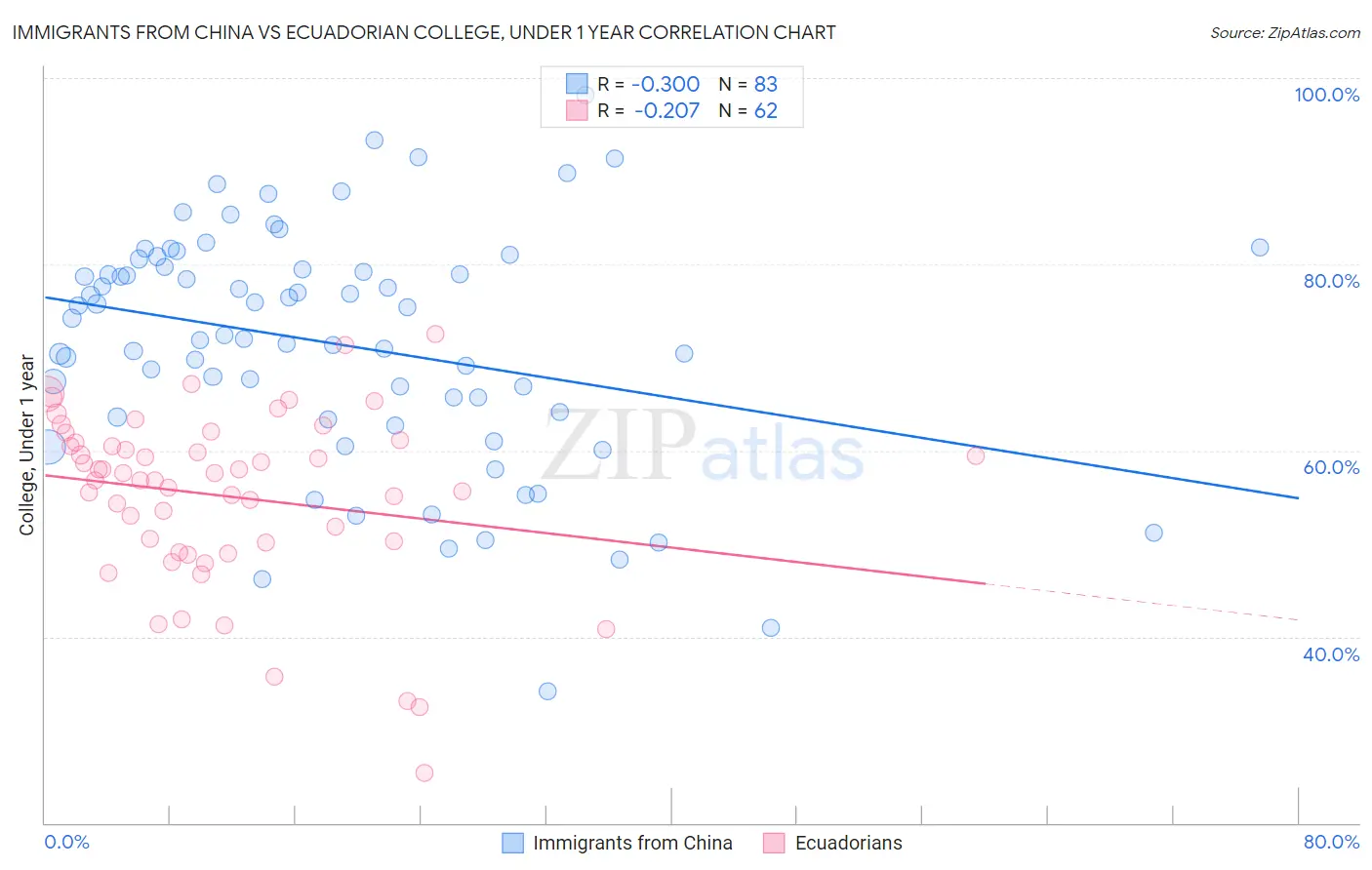 Immigrants from China vs Ecuadorian College, Under 1 year