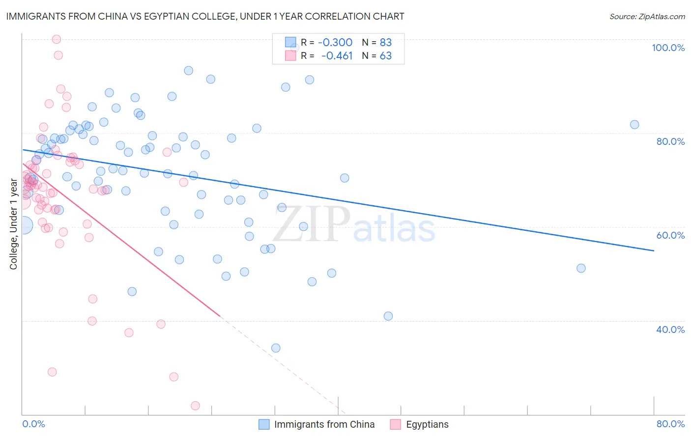 Immigrants from China vs Egyptian College, Under 1 year