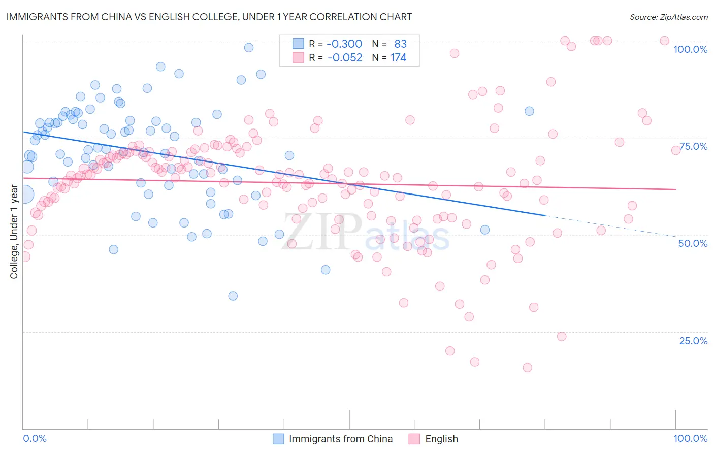 Immigrants from China vs English College, Under 1 year