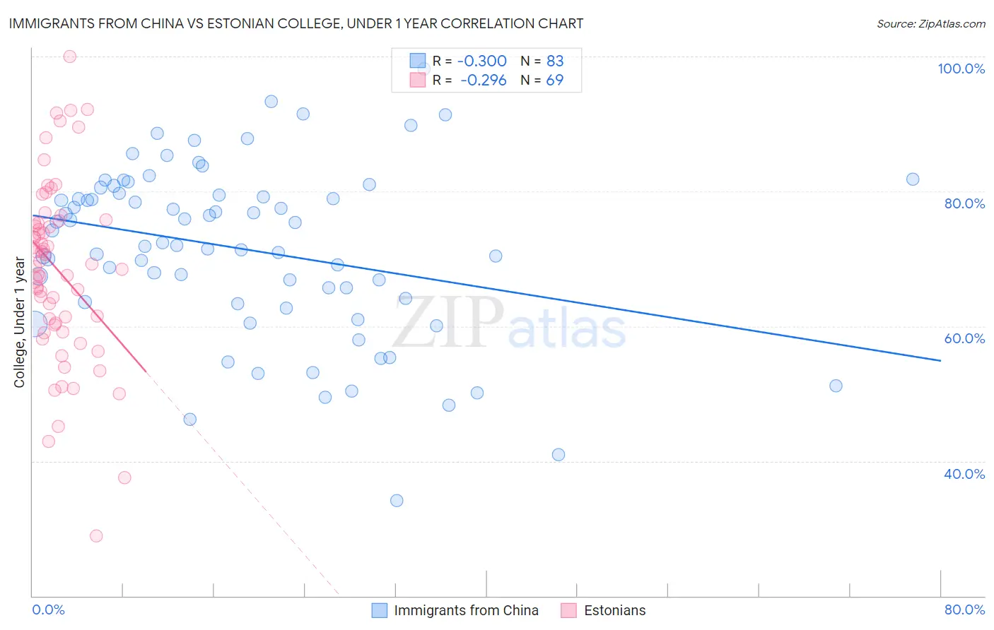 Immigrants from China vs Estonian College, Under 1 year