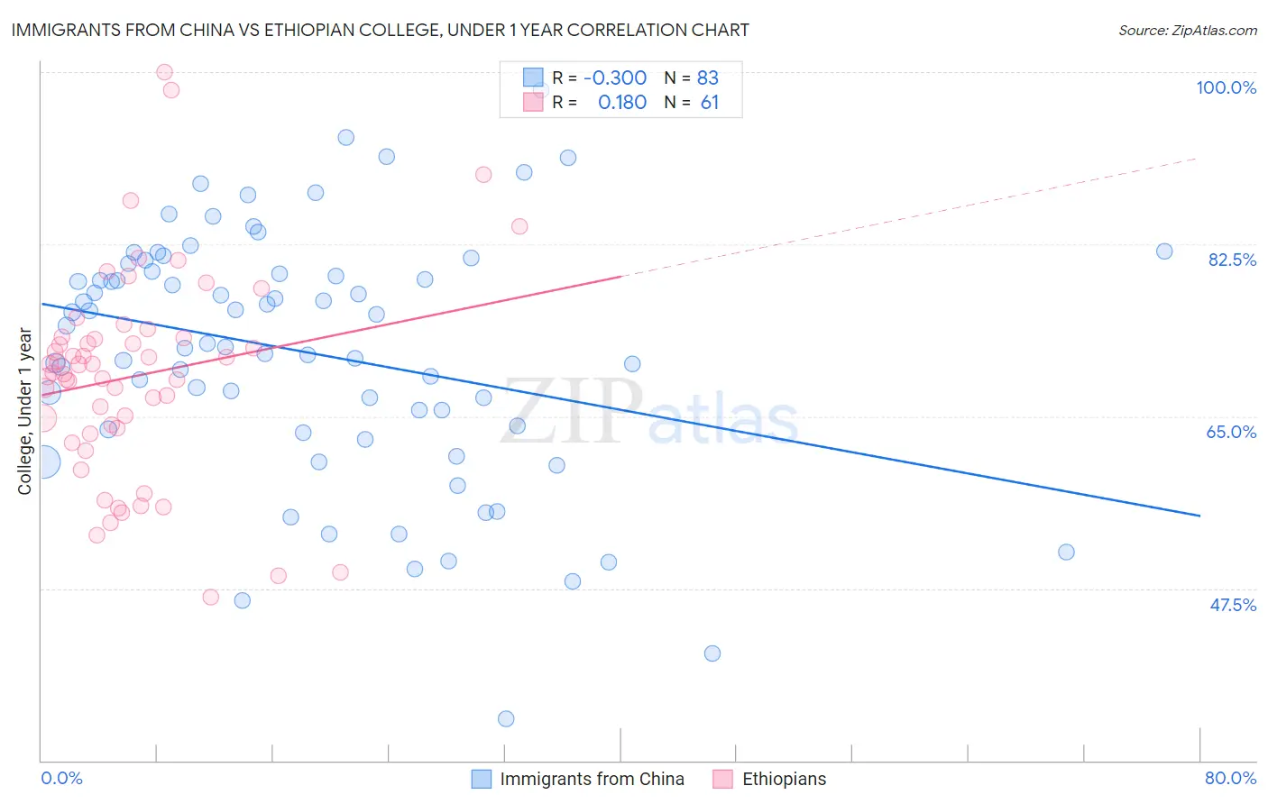 Immigrants from China vs Ethiopian College, Under 1 year