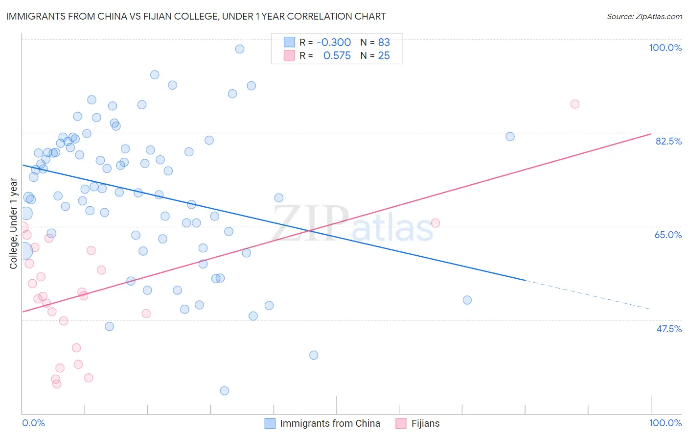 Immigrants from China vs Fijian College, Under 1 year