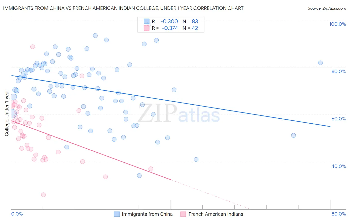 Immigrants from China vs French American Indian College, Under 1 year