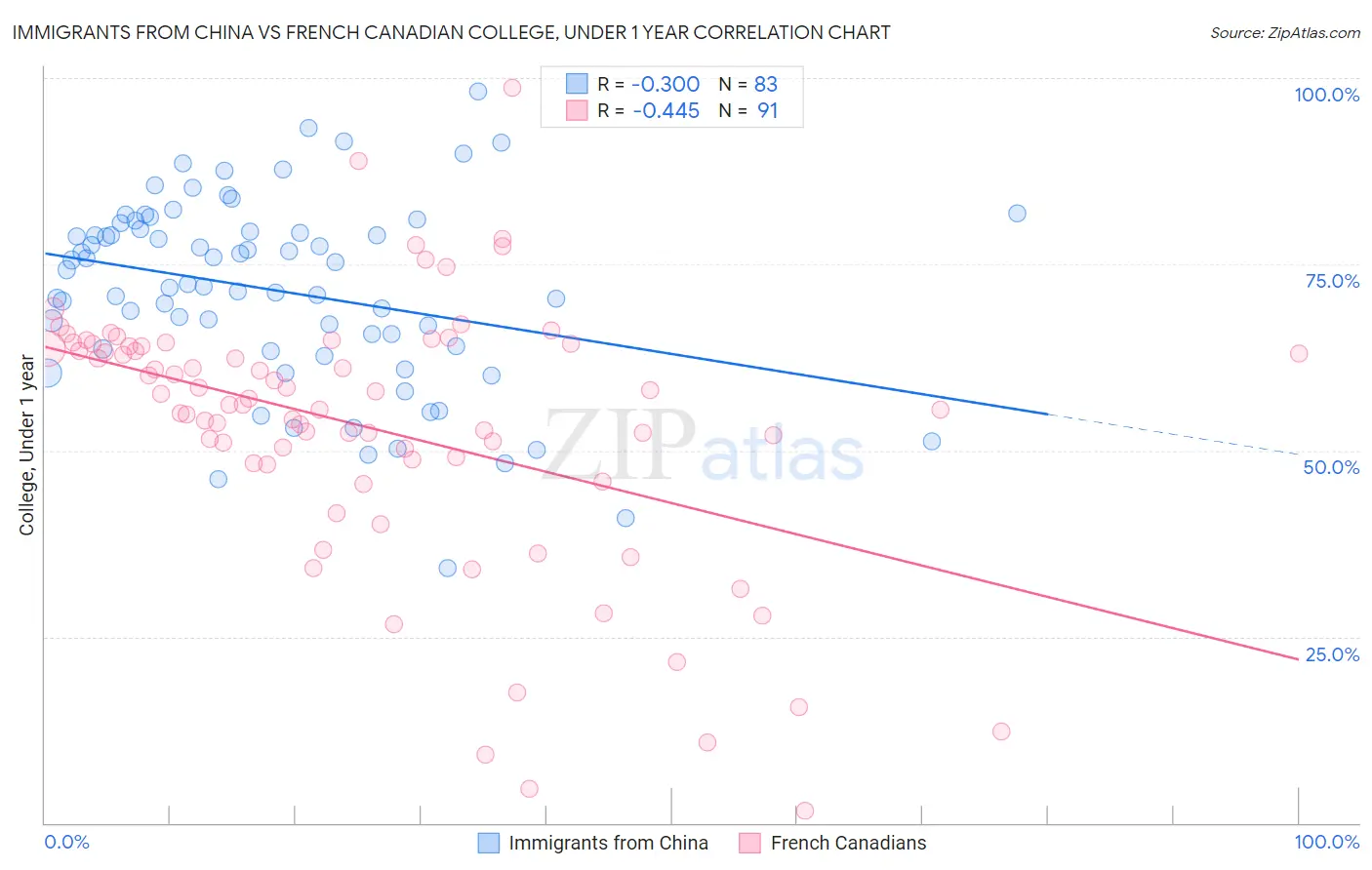 Immigrants from China vs French Canadian College, Under 1 year