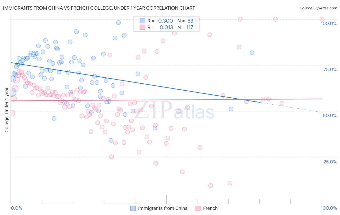 Immigrants from China vs French College, Under 1 year