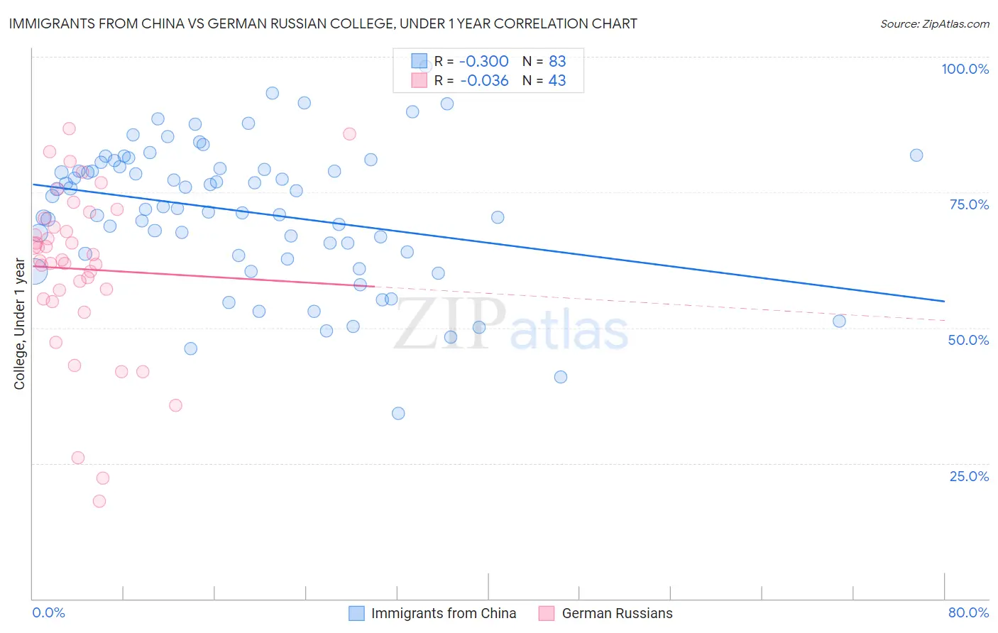 Immigrants from China vs German Russian College, Under 1 year