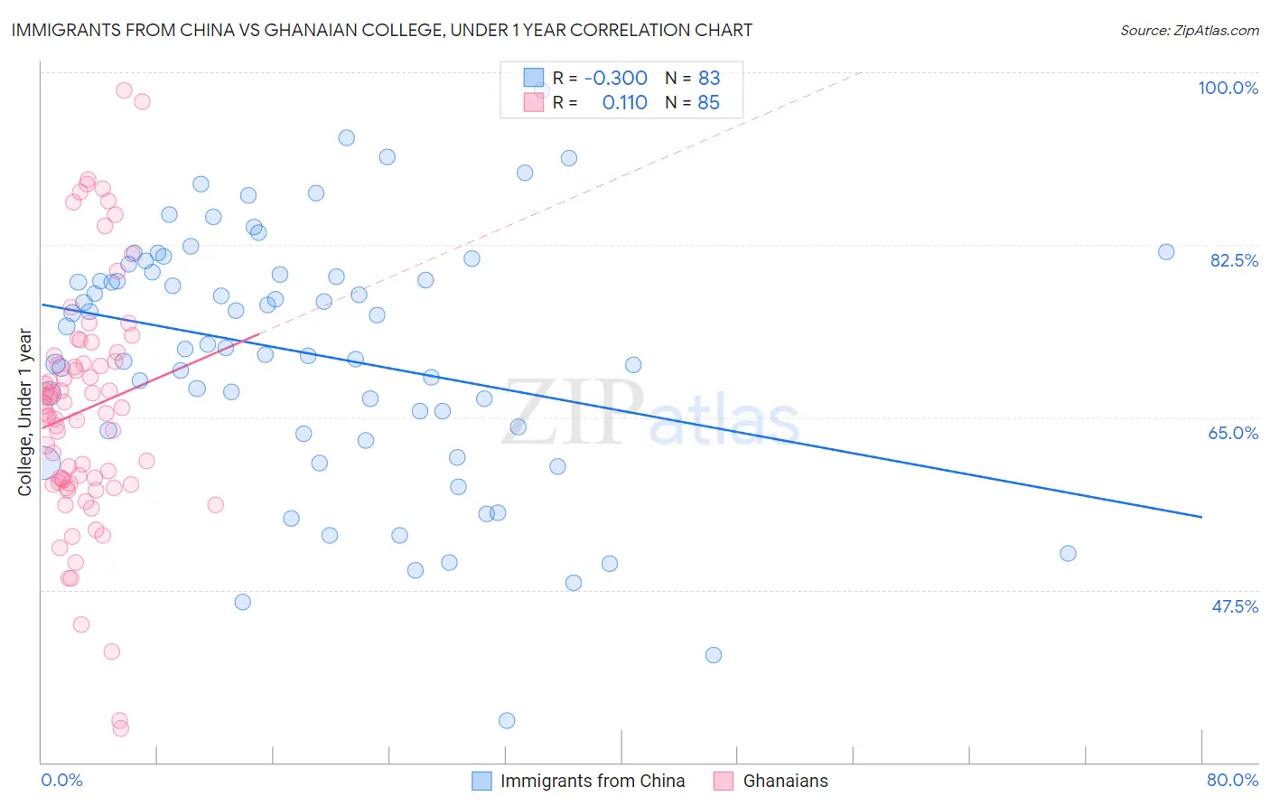 Immigrants from China vs Ghanaian College, Under 1 year