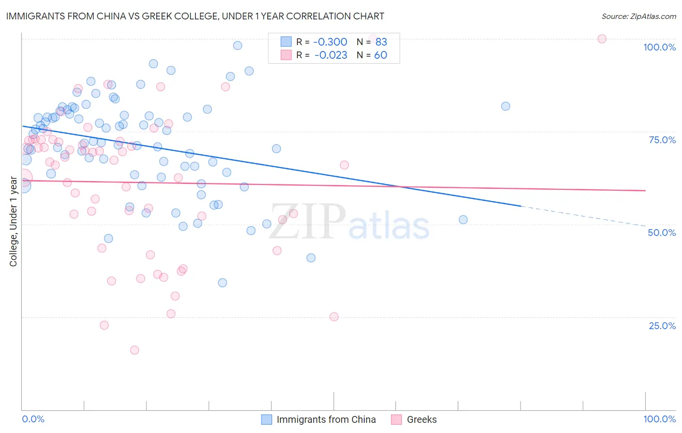 Immigrants from China vs Greek College, Under 1 year