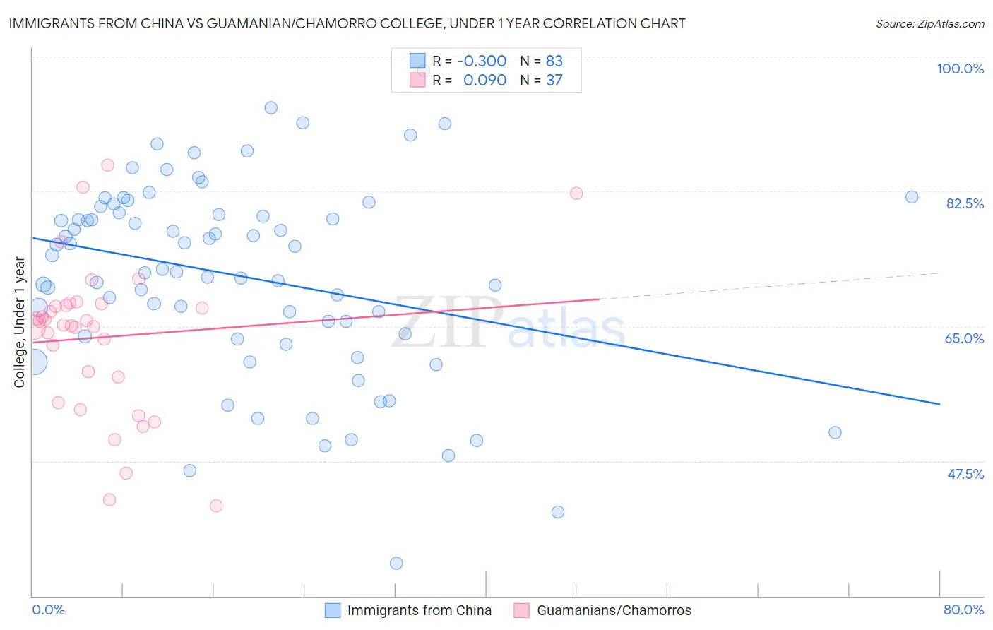 Immigrants from China vs Guamanian/Chamorro College, Under 1 year