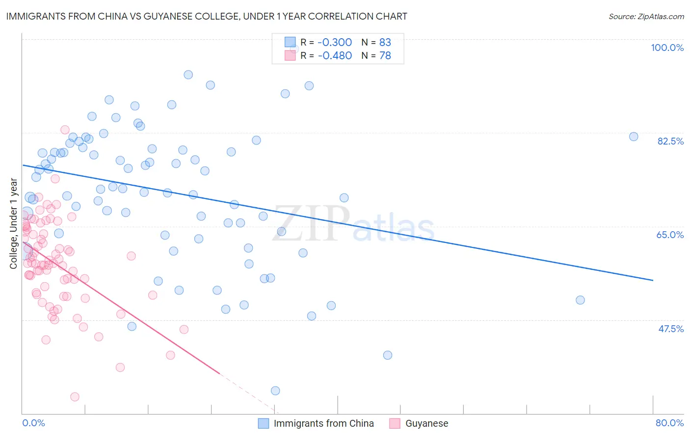 Immigrants from China vs Guyanese College, Under 1 year