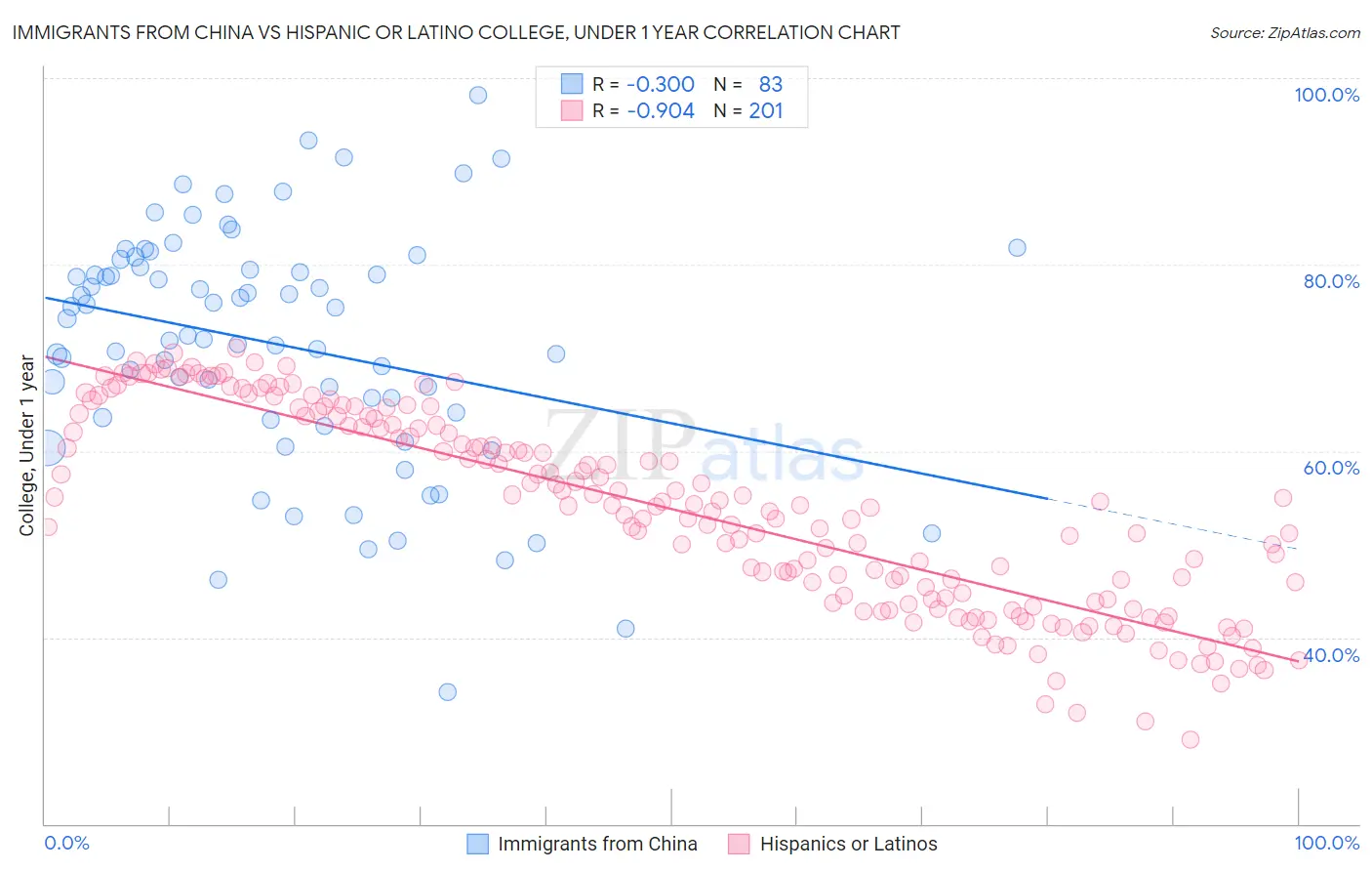 Immigrants from China vs Hispanic or Latino College, Under 1 year