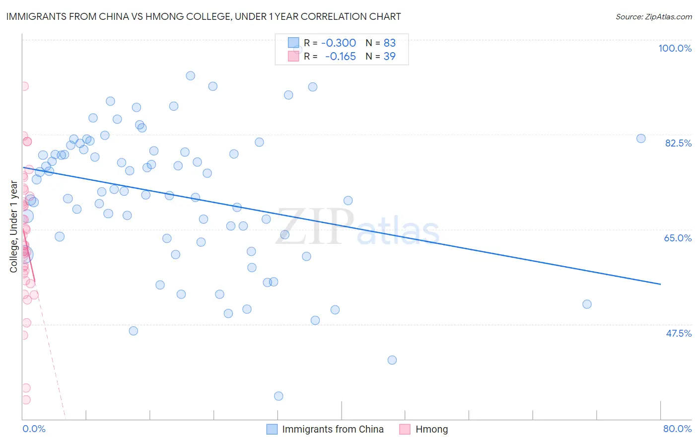 Immigrants from China vs Hmong College, Under 1 year