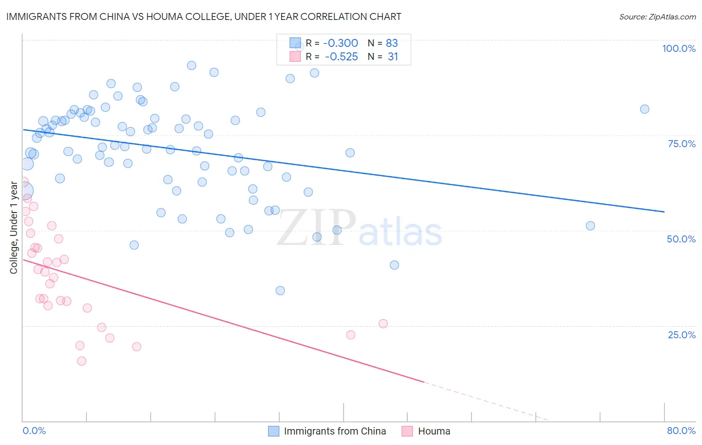 Immigrants from China vs Houma College, Under 1 year