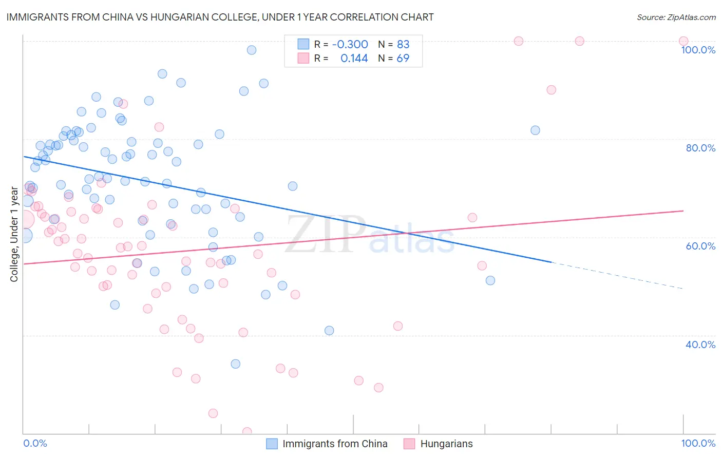 Immigrants from China vs Hungarian College, Under 1 year