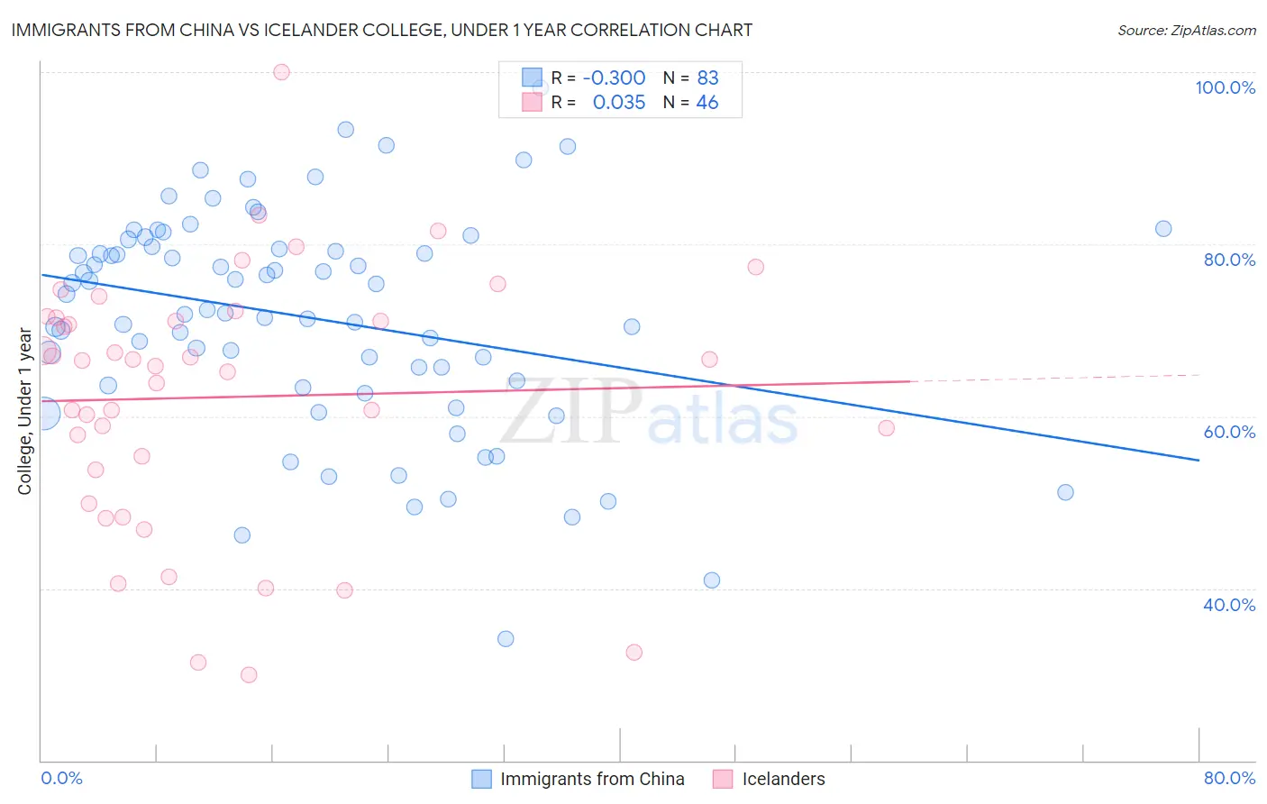 Immigrants from China vs Icelander College, Under 1 year