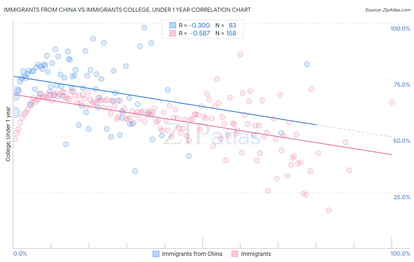 Immigrants from China vs Immigrants College, Under 1 year