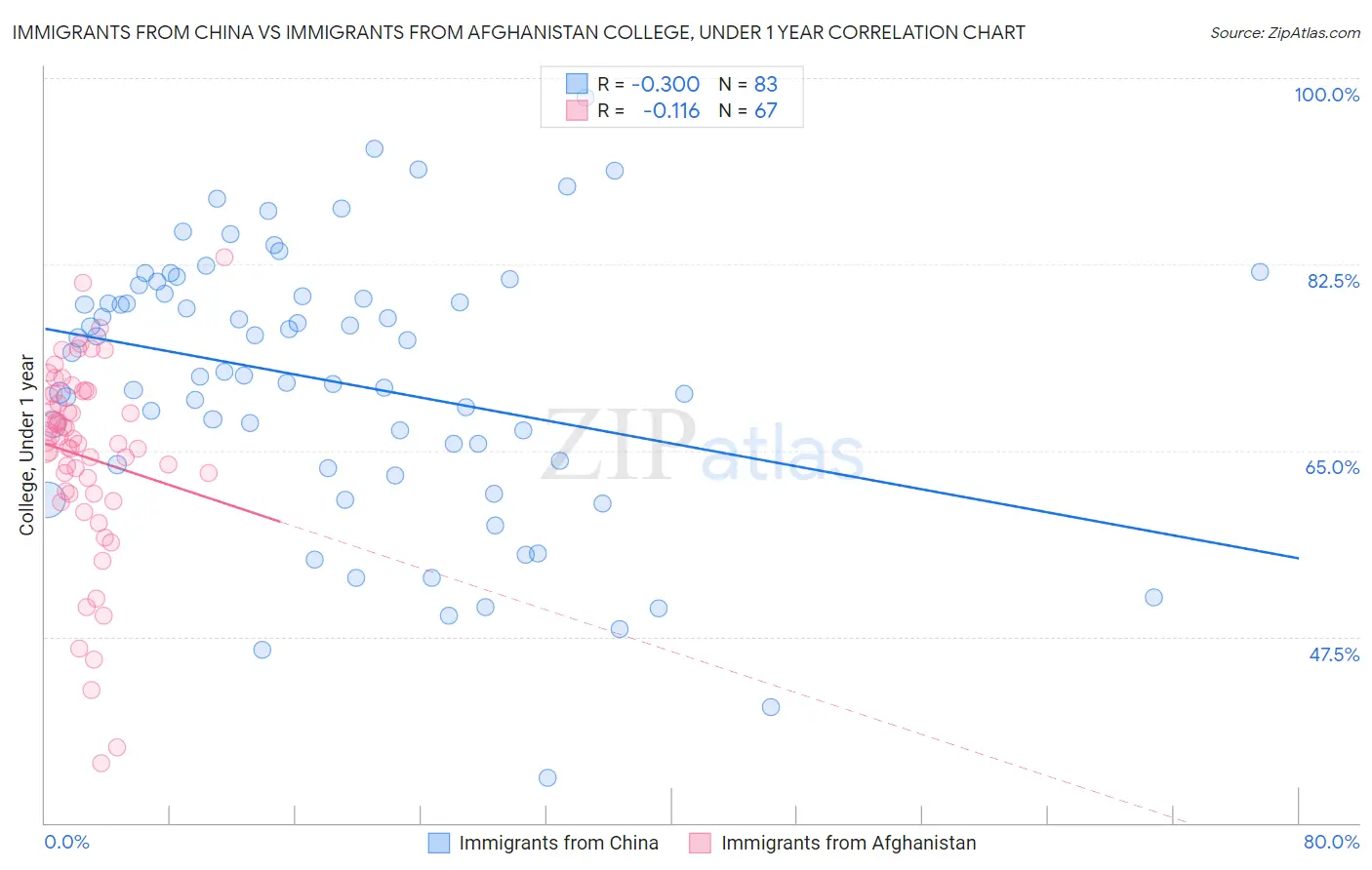 Immigrants from China vs Immigrants from Afghanistan College, Under 1 year