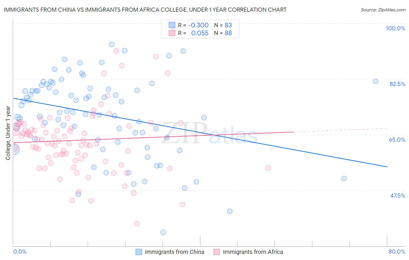 Immigrants from China vs Immigrants from Africa College, Under 1 year