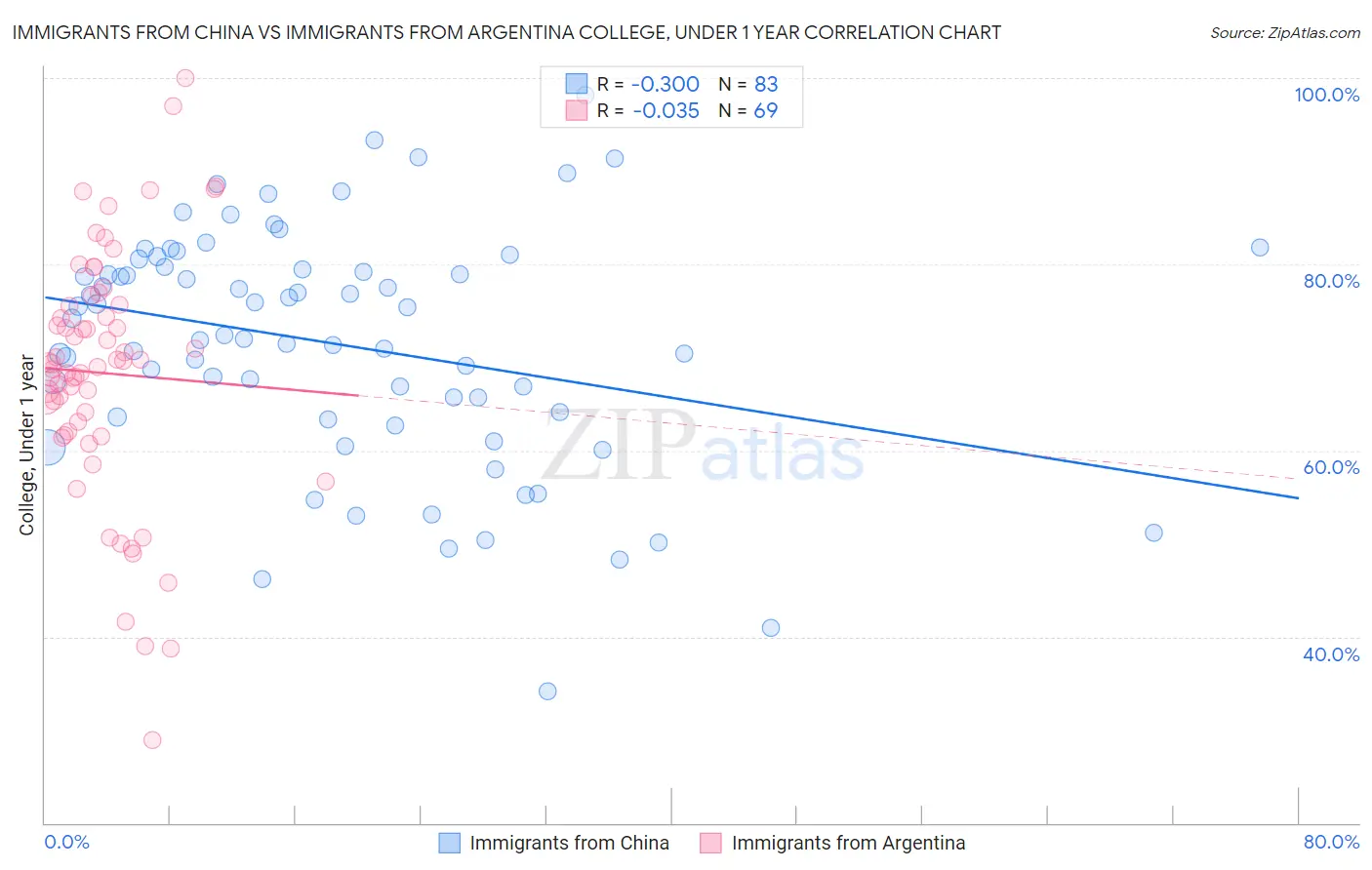 Immigrants from China vs Immigrants from Argentina College, Under 1 year
