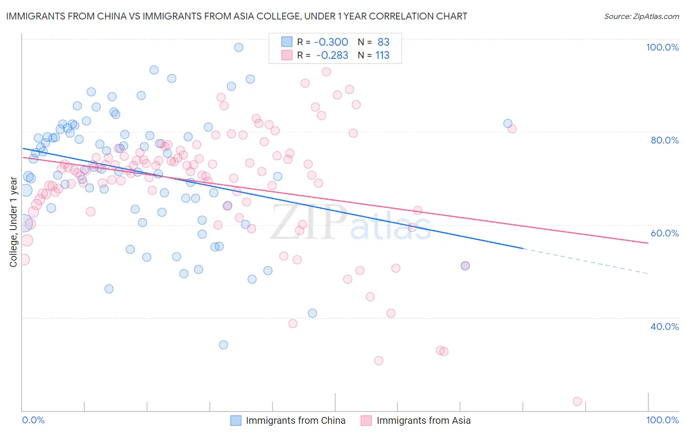 Immigrants from China vs Immigrants from Asia College, Under 1 year