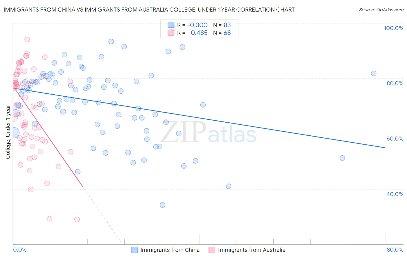 Immigrants from China vs Immigrants from Australia College, Under 1 year