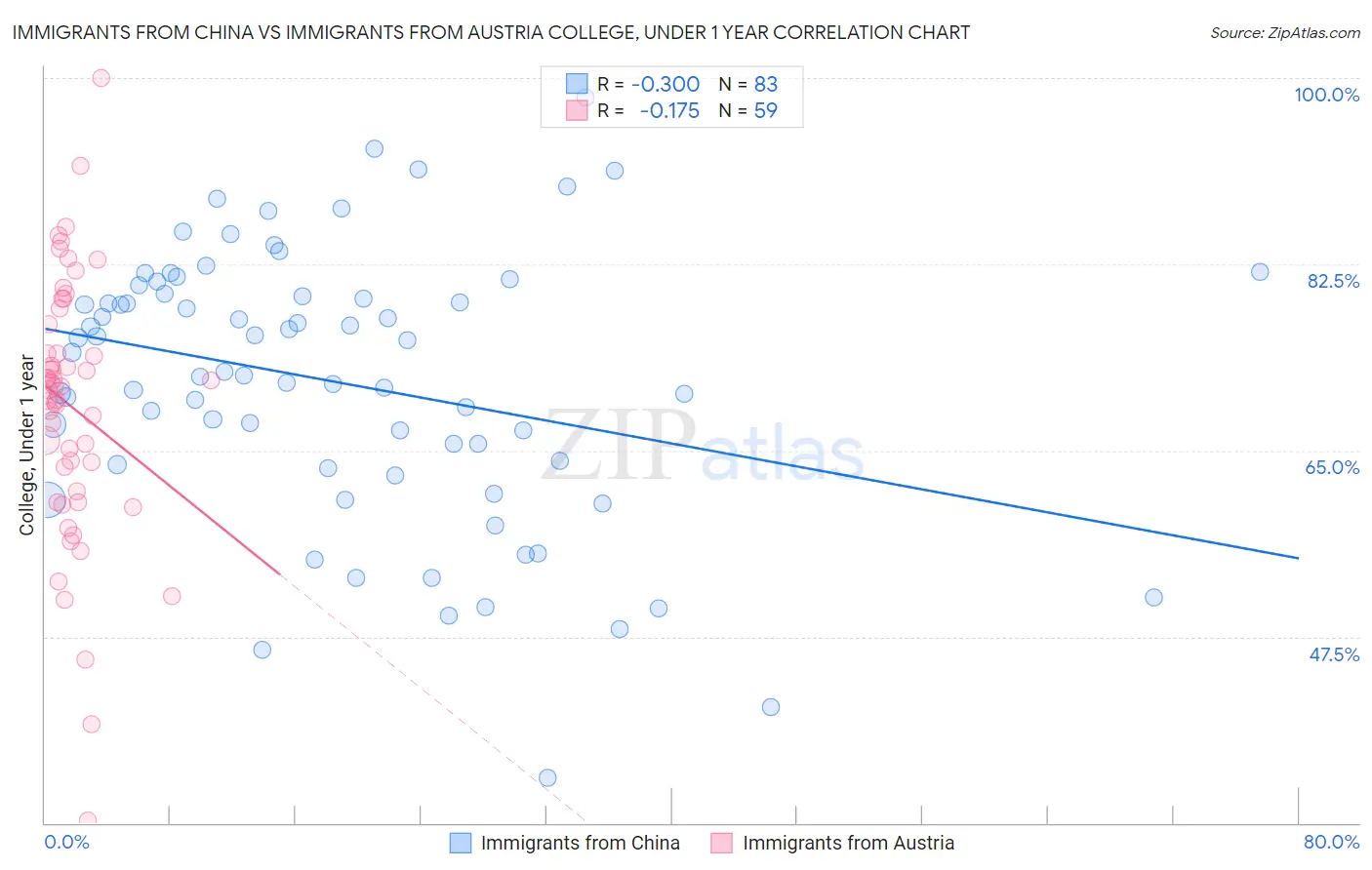 Immigrants from China vs Immigrants from Austria College, Under 1 year