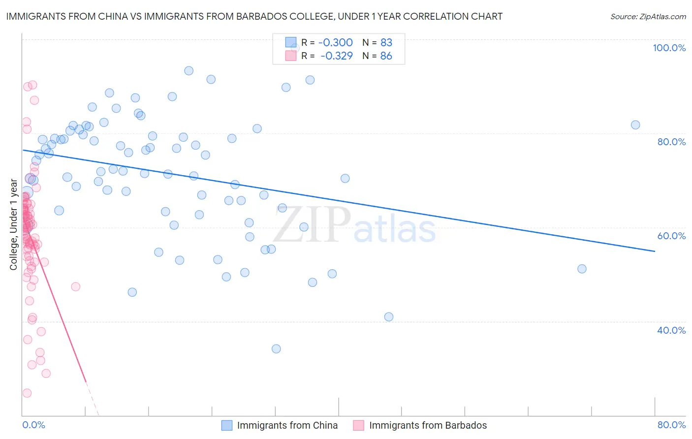 Immigrants from China vs Immigrants from Barbados College, Under 1 year