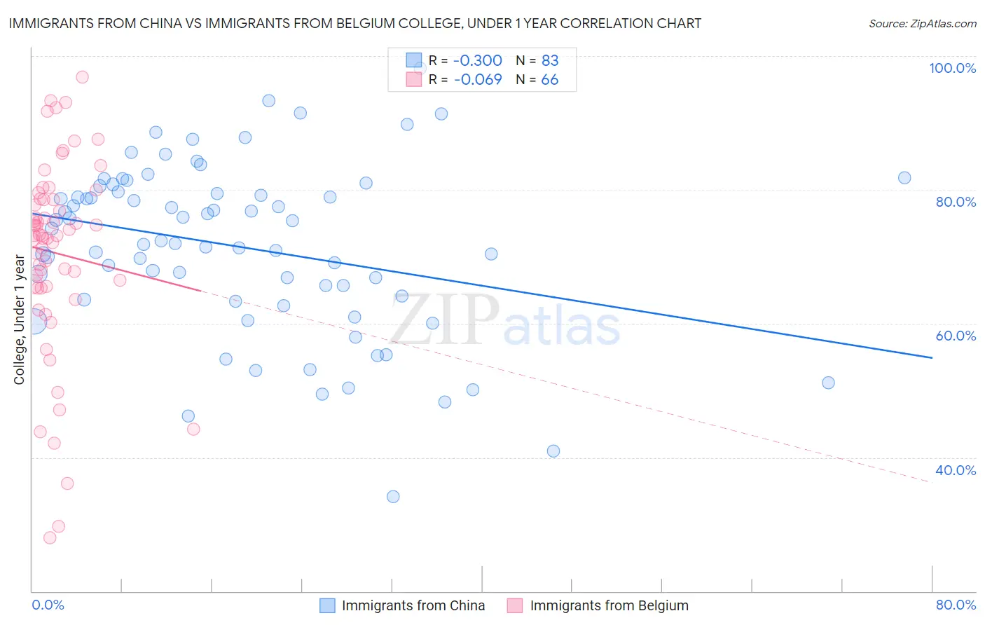 Immigrants from China vs Immigrants from Belgium College, Under 1 year