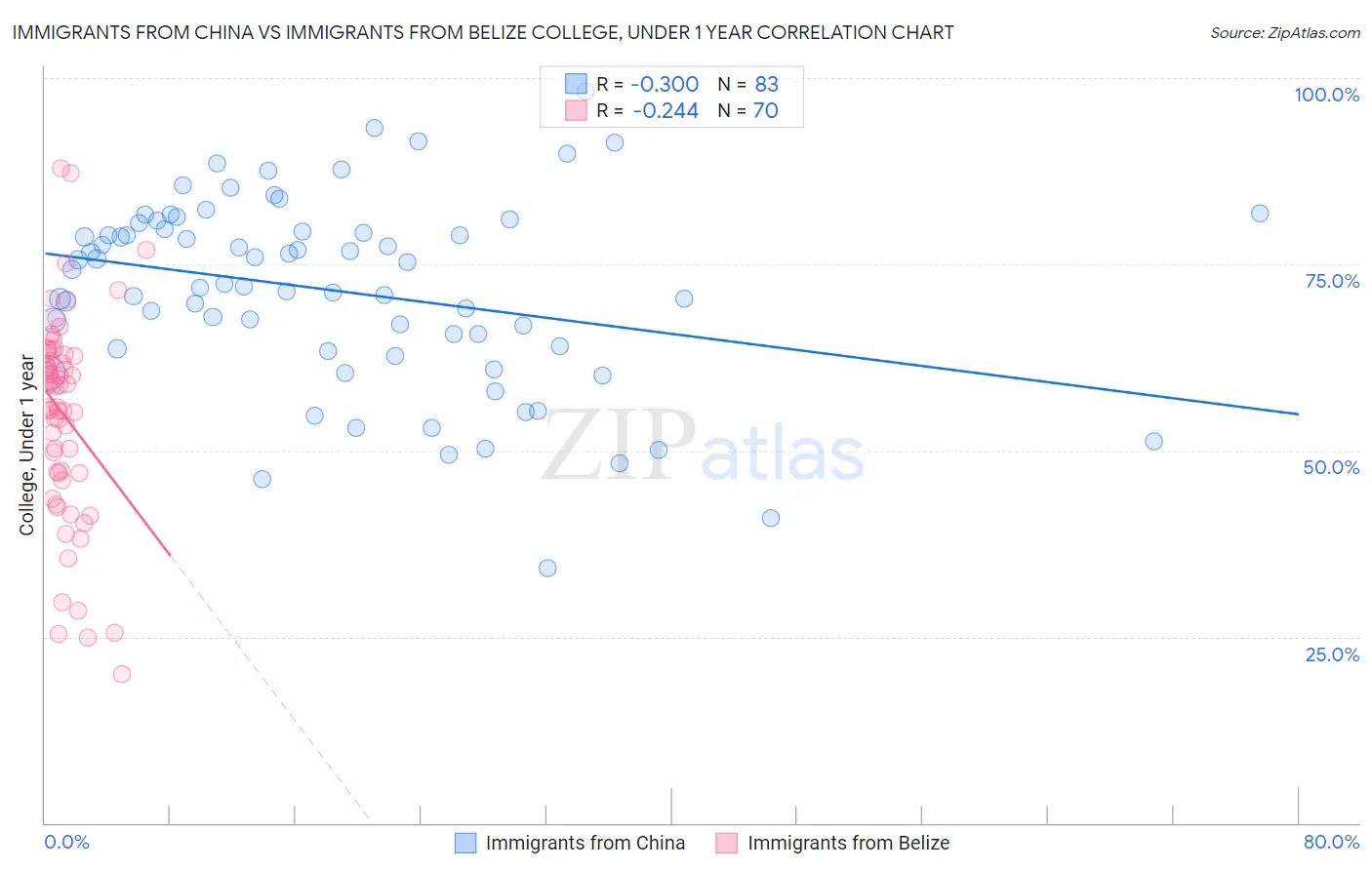 Immigrants from China vs Immigrants from Belize College, Under 1 year