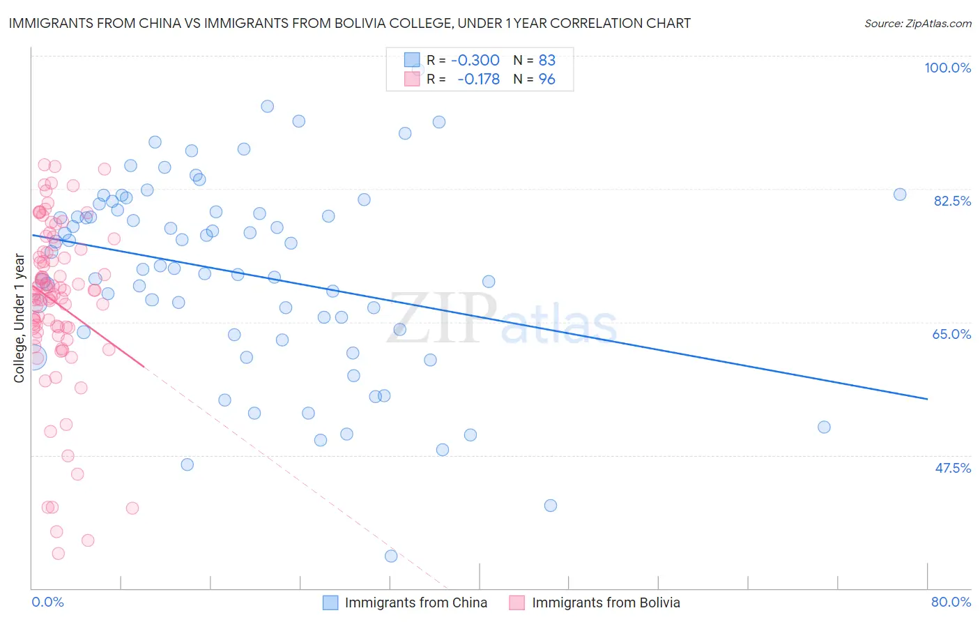 Immigrants from China vs Immigrants from Bolivia College, Under 1 year