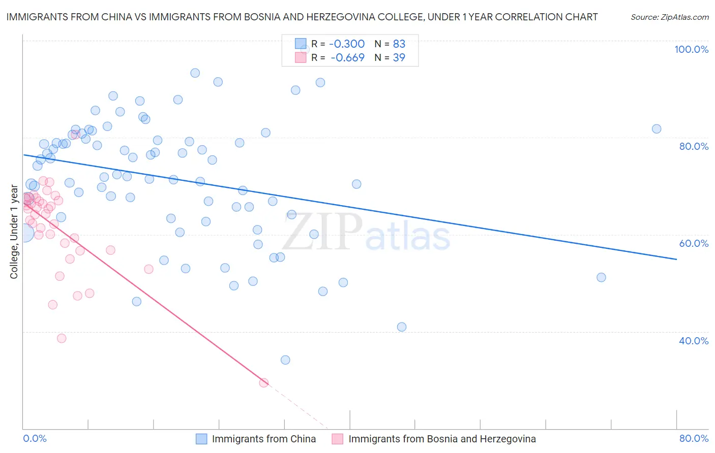 Immigrants from China vs Immigrants from Bosnia and Herzegovina College, Under 1 year