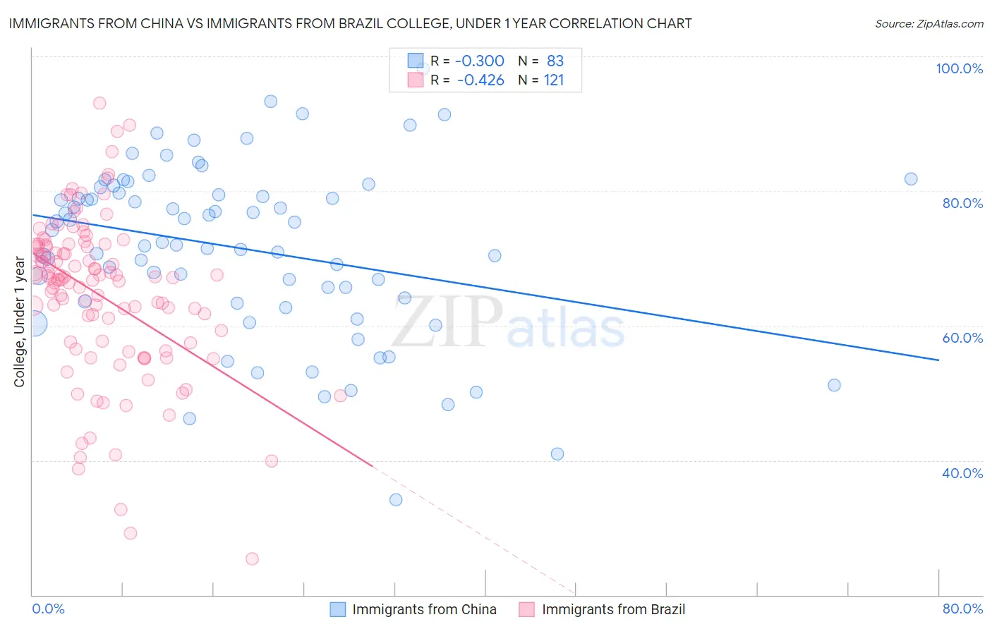 Immigrants from China vs Immigrants from Brazil College, Under 1 year