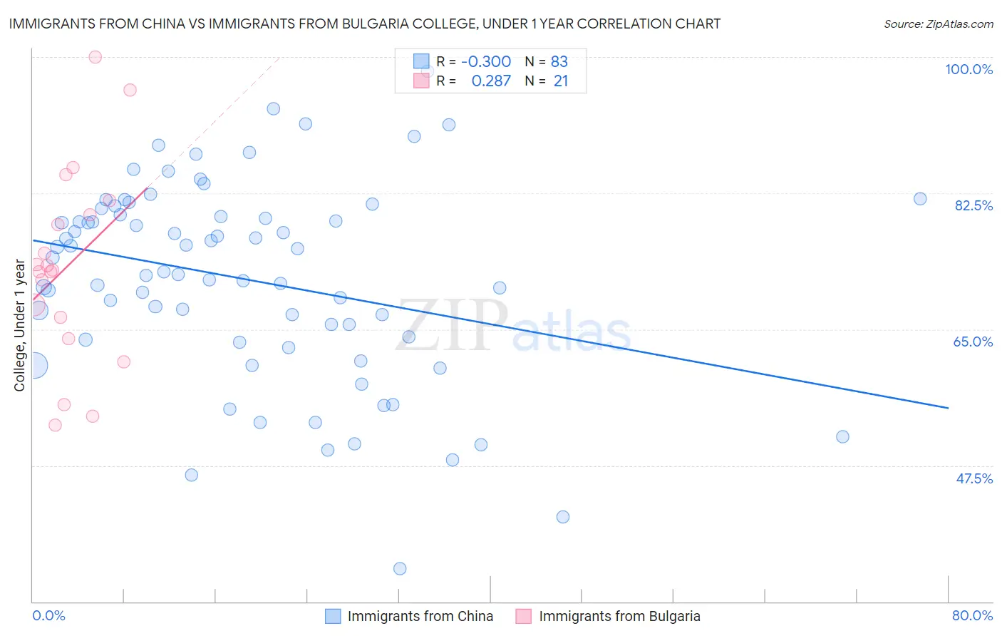 Immigrants from China vs Immigrants from Bulgaria College, Under 1 year