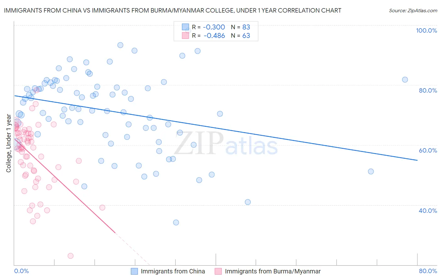 Immigrants from China vs Immigrants from Burma/Myanmar College, Under 1 year