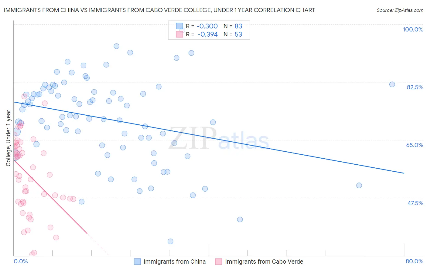 Immigrants from China vs Immigrants from Cabo Verde College, Under 1 year