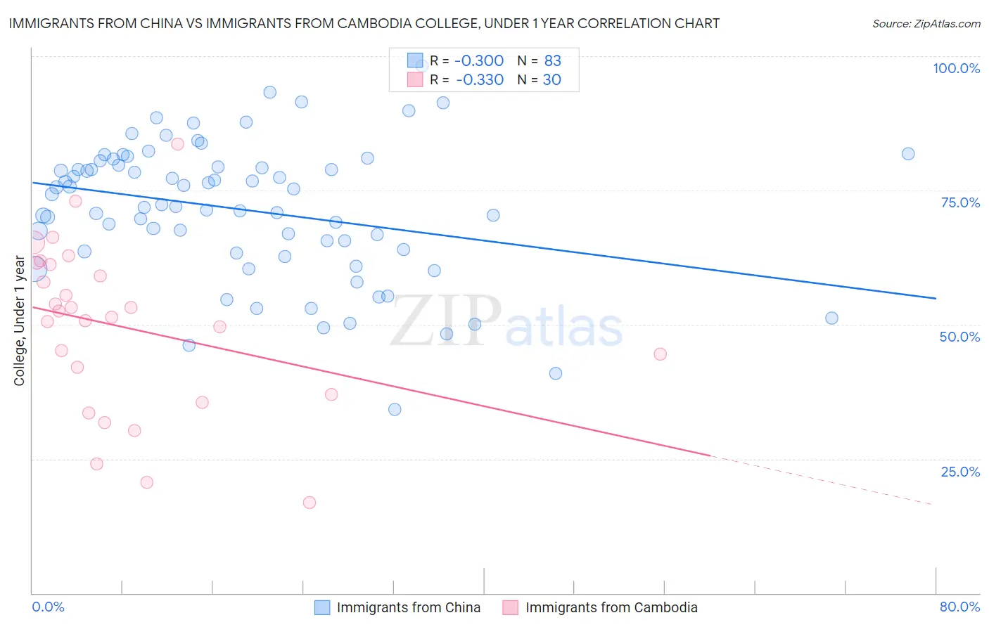 Immigrants from China vs Immigrants from Cambodia College, Under 1 year