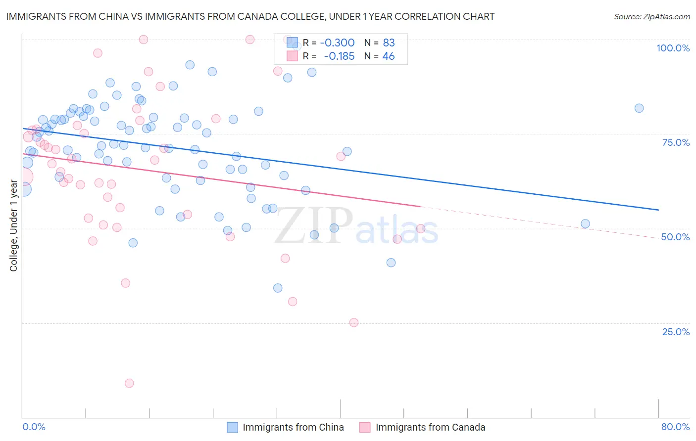 Immigrants from China vs Immigrants from Canada College, Under 1 year
