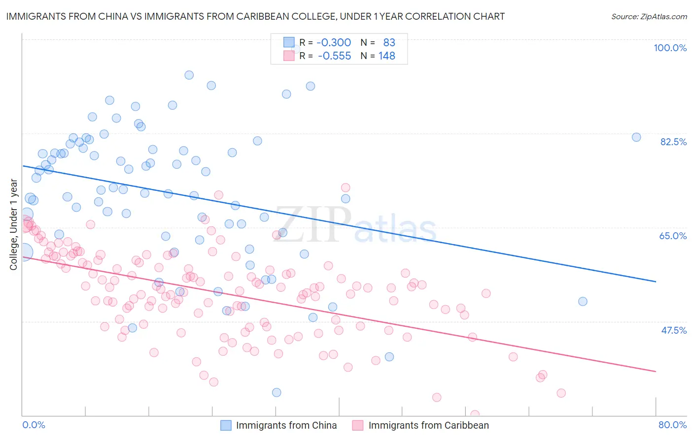 Immigrants from China vs Immigrants from Caribbean College, Under 1 year