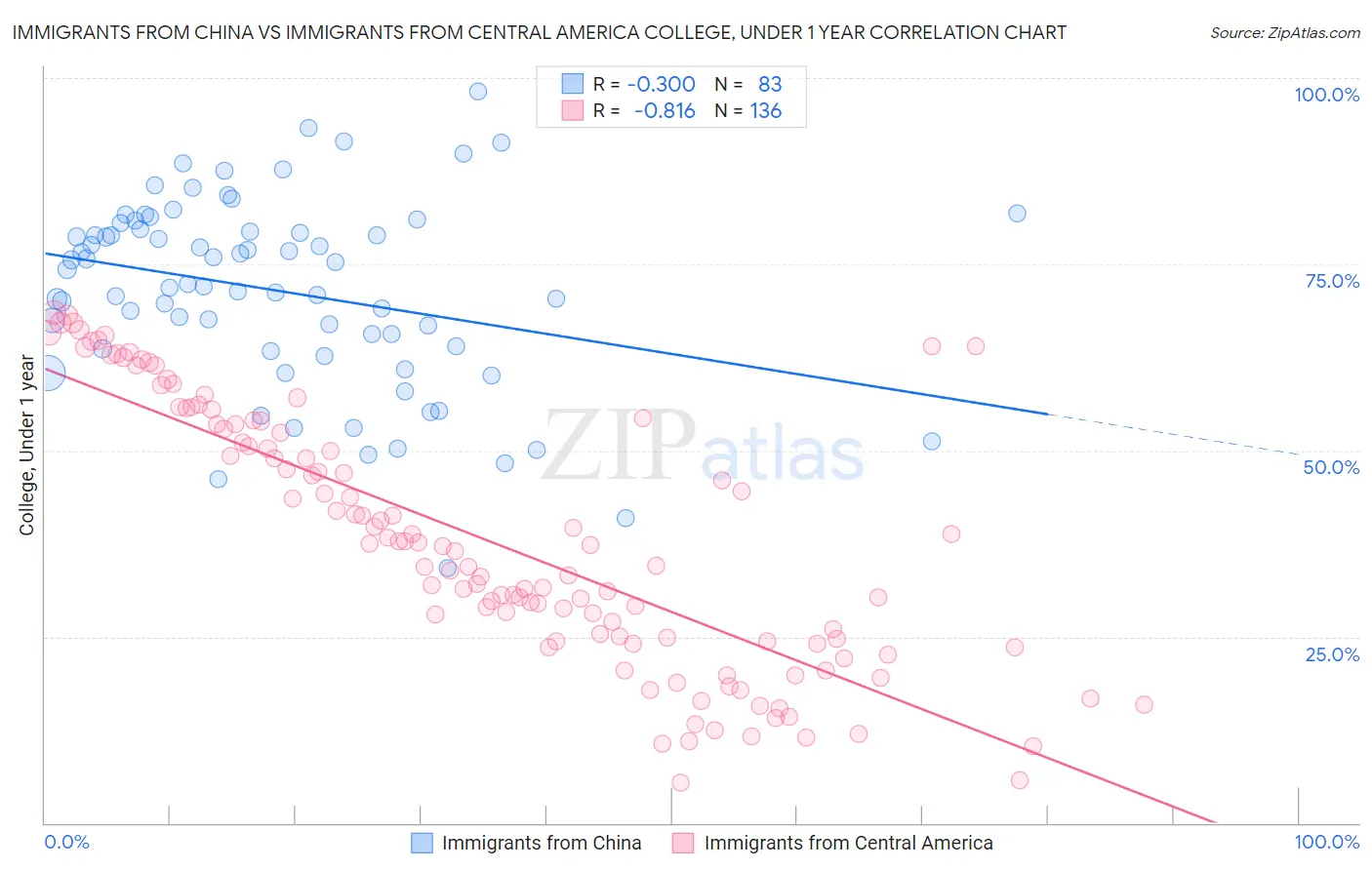 Immigrants from China vs Immigrants from Central America College, Under 1 year
