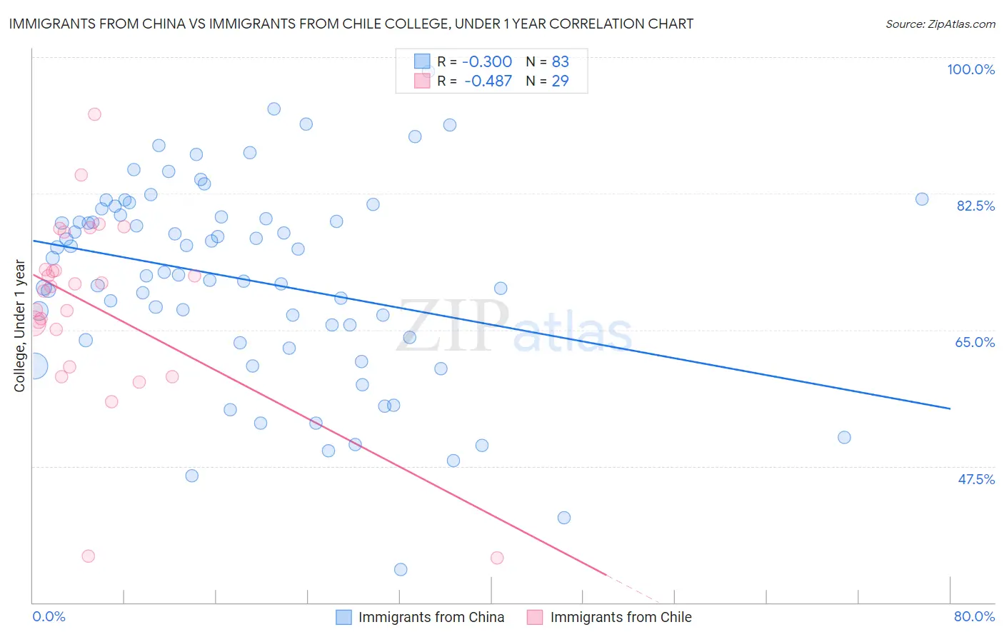 Immigrants from China vs Immigrants from Chile College, Under 1 year