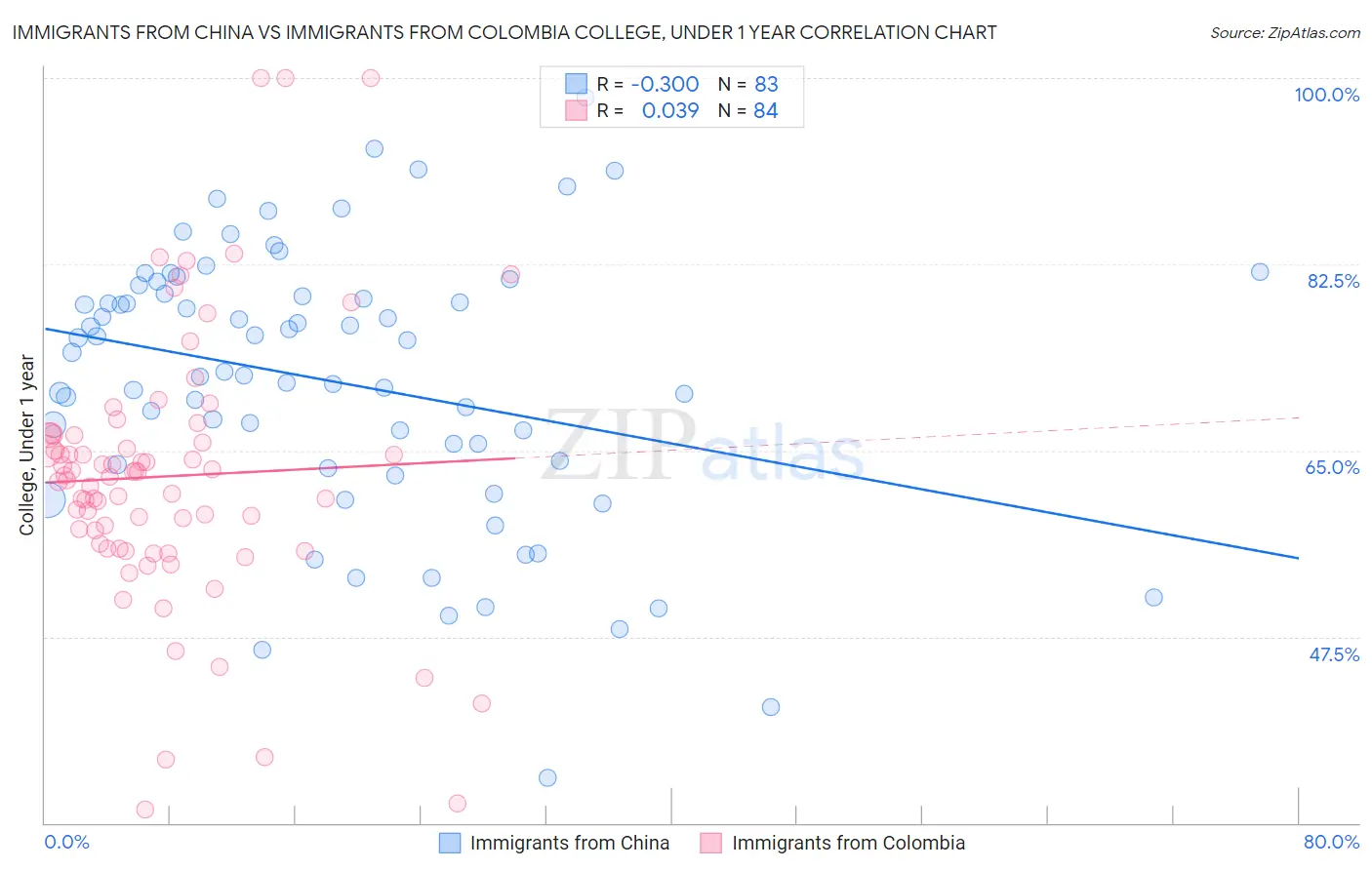 Immigrants from China vs Immigrants from Colombia College, Under 1 year