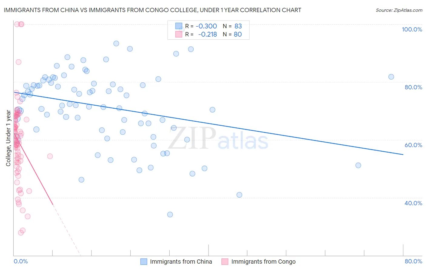Immigrants from China vs Immigrants from Congo College, Under 1 year